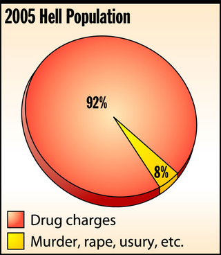 Illustration for article titled Report: 92 Percent Of Souls In Hell There On Drug Charges